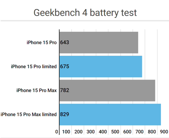 新泰apple维修站iPhone15Pro的ProMotion高刷功能耗电吗