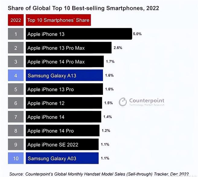 新泰苹果维修分享:为什么iPhone14的销量不如iPhone13? 