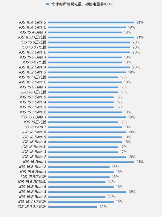 新泰苹果手机维修分享iOS 16.4 Beta 3续航跑分等测试结果汇总 