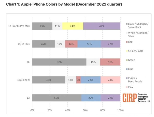 新泰苹果维修网点分享：美国用户最喜欢什么颜色的iPhone 14？ 