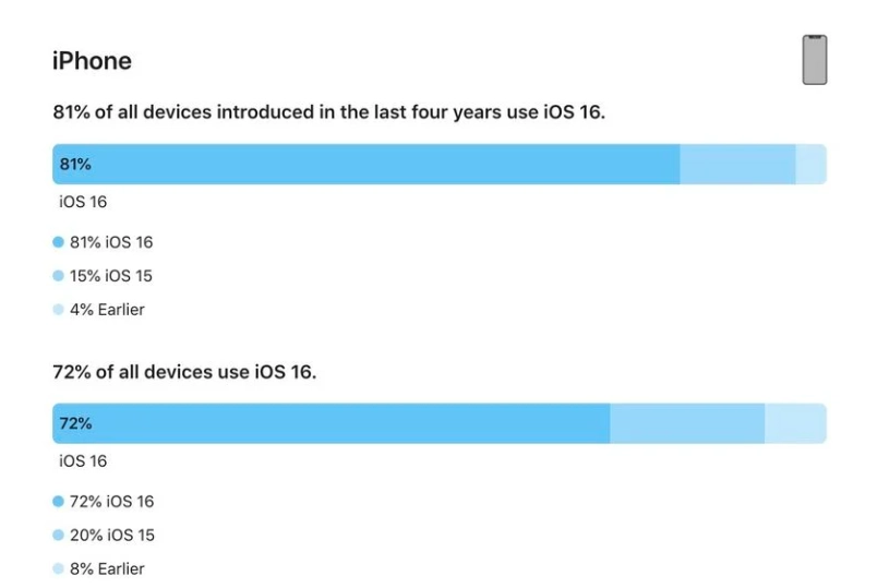 新泰苹果手机维修分享iOS 16 / iPadOS 16 安装率 