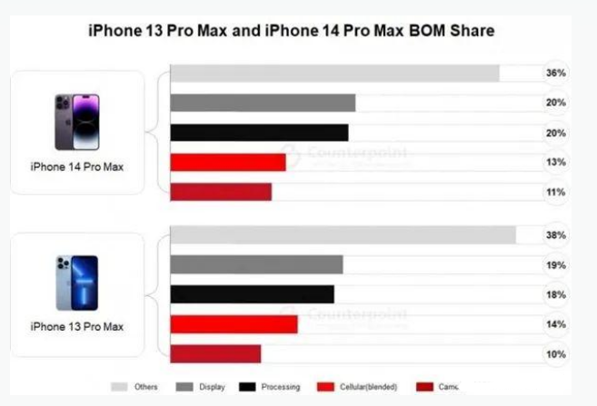 新泰苹果手机维修分享iPhone 14 Pro的成本和利润 