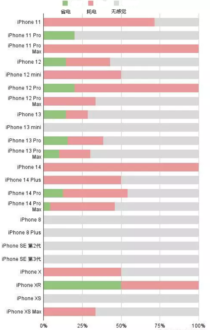 新泰苹果手机维修分享iOS16.2太耗电怎么办？iOS16.2续航不好可以降级吗？ 